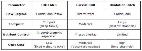 comparative advatanges sbr unitank comparative advatanges sbr unitank